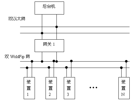 [图3 总线型worldfip网络结构]