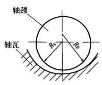 油膜轴承的故障机理与诊断(4)