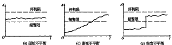 图1-5 几种不同性质的不平衡的振幅变化趋势