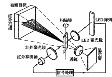 红外线行扫描仪