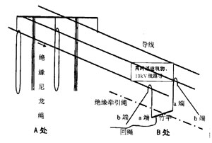 图2 竹竿法