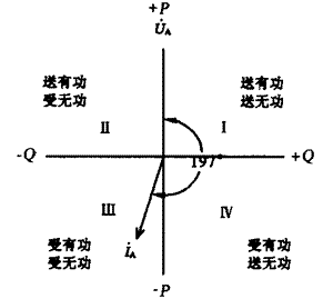 图2 电流相位与有功 ,无功功率送受情况关系图