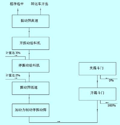 烧结块排料工艺流程图