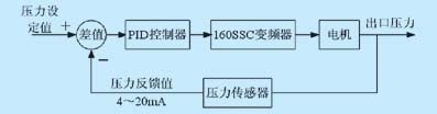 闭环控制系统框图