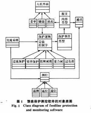 面向对象的微机继电保护测控软件开发方法