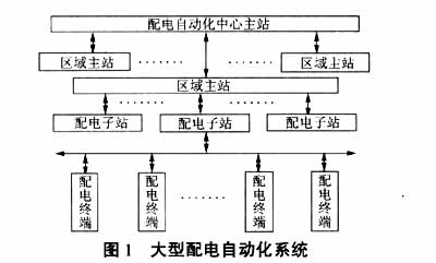 浅论配电网自动化系统应用分析