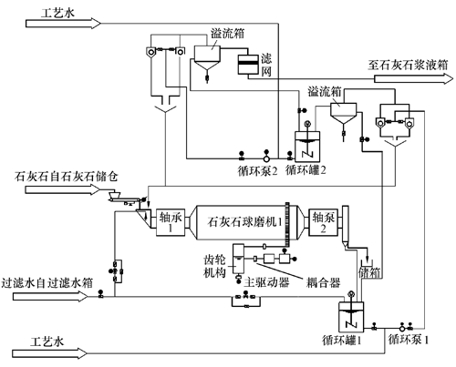 维修案例 点检定修 >> 文章正文  2 废水处理,石灰石制备系统工艺流程