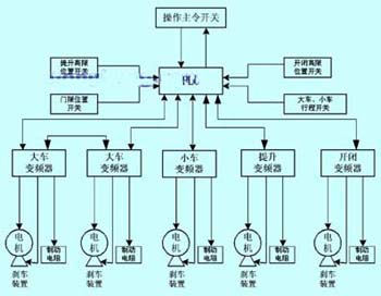 桥式抓斗控制原理框图