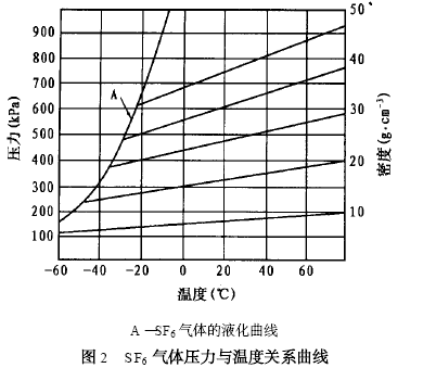 六氟化硫气体密度在线数字式监测装置的开发探讨