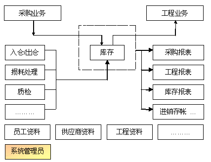 工厂物资管理er图图片