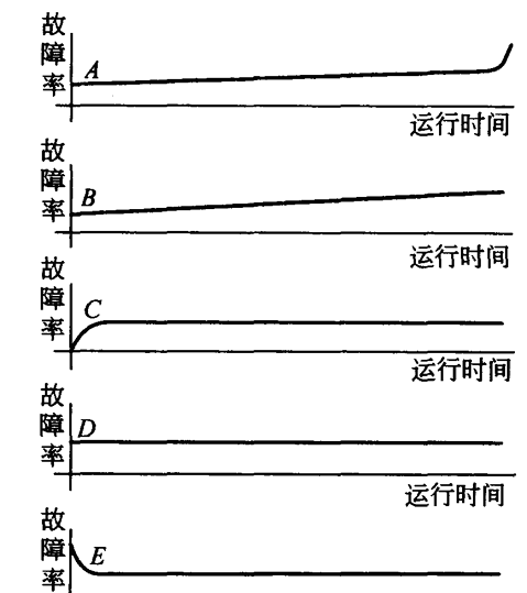 设备故障的发生发展规律2