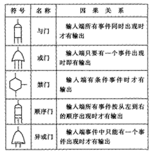 设备故障分析方法—故障树分析法