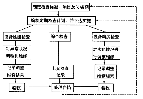 设备检查的实施(6)