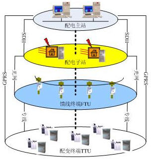 配电自动化通信系统典型方案