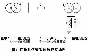 10kv所變採用z,z0組接線方式,高壓倒中性點裝氧化鋅避雷器