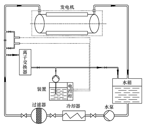 图2 发电机冷却水系统原理图碱性 低氧状态对水的要求控制范围见表1