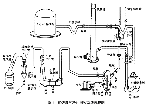 转炉煤气柜的工艺流程图片