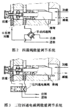 圖1a示出全負荷時滑閥的位置,吸入的氣體經轉子壓縮後,從排氣口全部