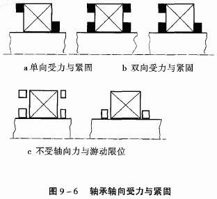 軸承受單向軸向力 軸承除受徑向負荷外,工作中只承受單一方向的軸向